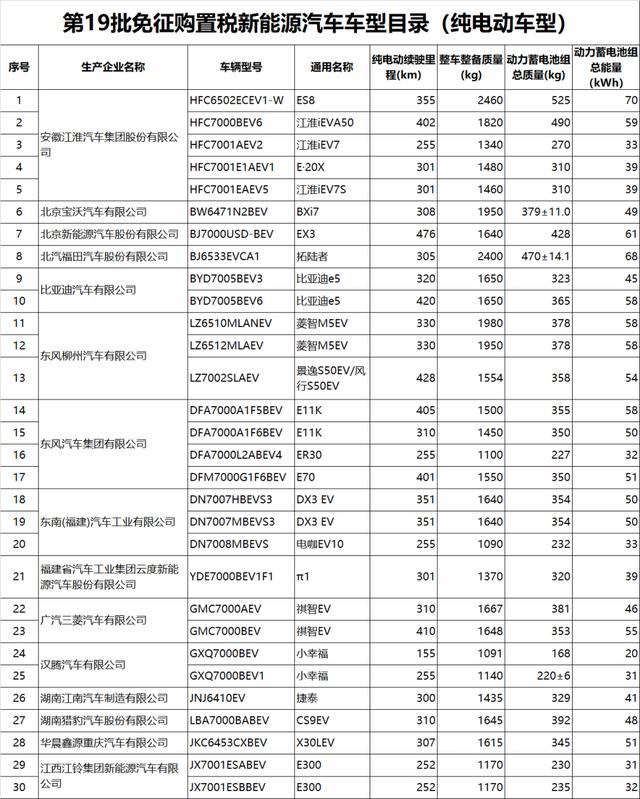 大多是全新车型 买这几款可免征购置税 比车船税减半力度大多了