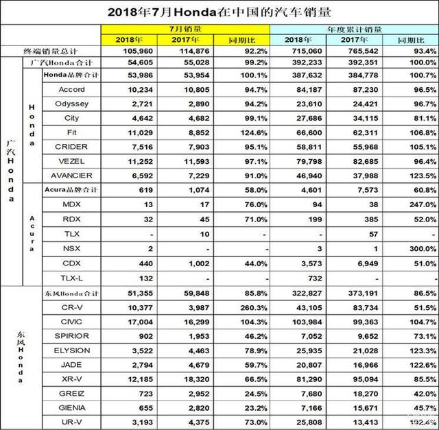 东本7月销量惊喜多 CR-V回升过万 思域暴涨1万7