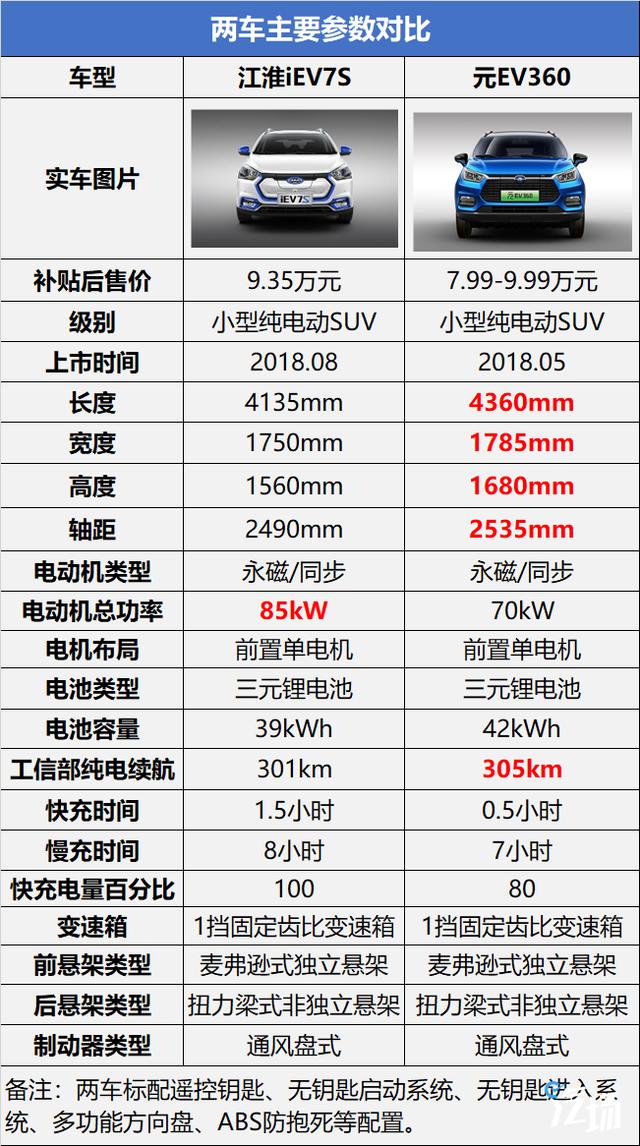 江淮这款小型SUV官方指导价17.6万 这是要给比亚迪送人头吧