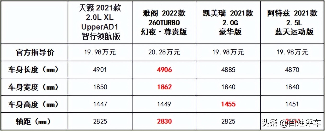 论舒适 天籁、雅阁、凯美瑞与阿特兹哪家强？