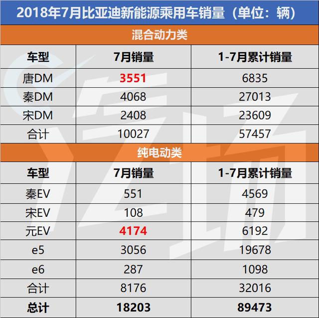 比亚迪7月成绩单到 诈骗门是否影响到销量？唐二代发挥怎样？