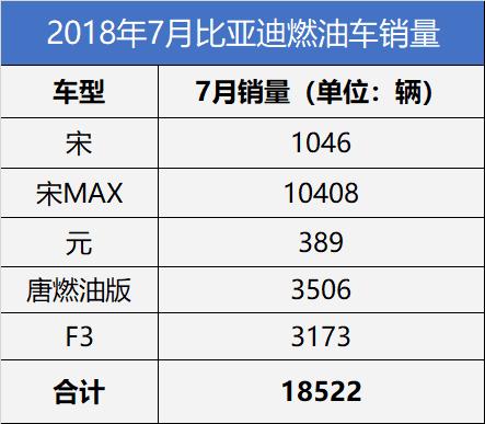 比亚迪7月成绩单到 诈骗门是否影响到销量？唐二代发挥怎样？