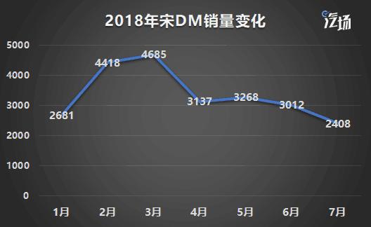 比亚迪7月成绩单到 诈骗门是否影响到销量？唐二代发挥怎样？