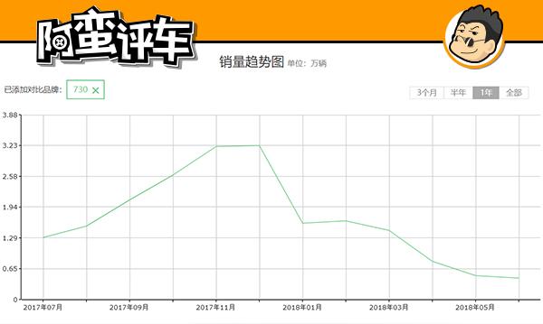 阿蛮评车：宝骏730/宋MAX没在怕 但大通G50的定制销售你没有