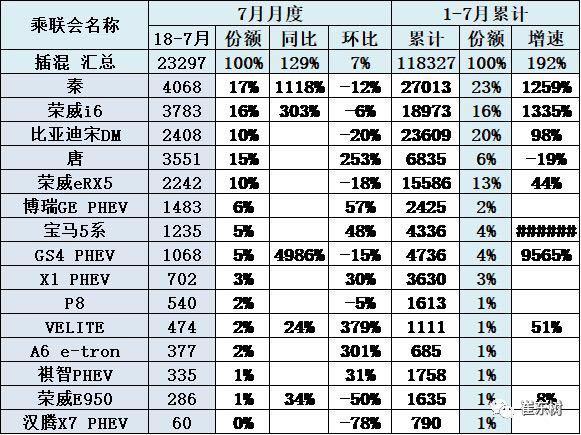 辣评那些免购置税车型销量 7月吉利增236% 蔚来ES8交付1331台?