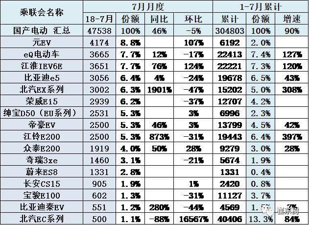 辣评那些免购置税车型销量 7月吉利增236% 蔚来ES8交付1331台?