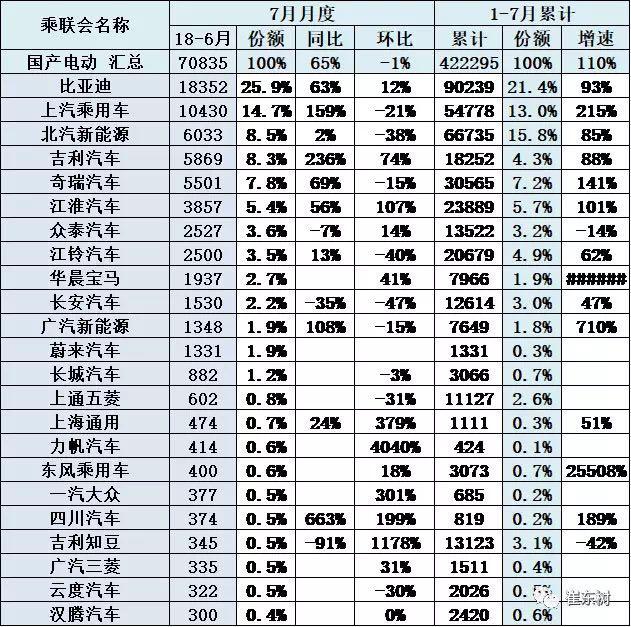 辣评那些免购置税车型销量 7月吉利增236% 蔚来ES8交付1331台?