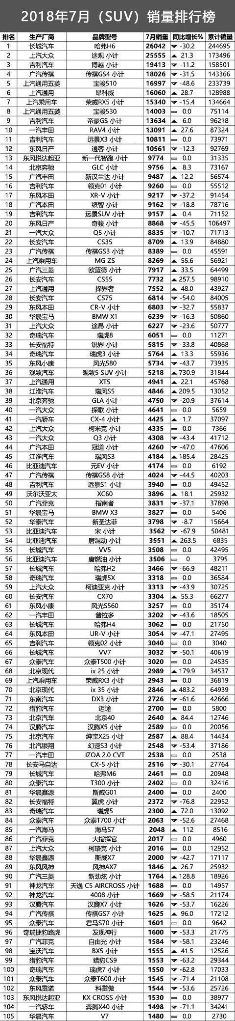 7月销量全榜单：卡罗拉发威 拉轩逸/朗逸下马 哈弗H6危险了