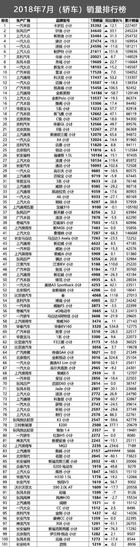 7月销量全榜单：卡罗拉发威 拉轩逸/朗逸下马 哈弗H6危险了