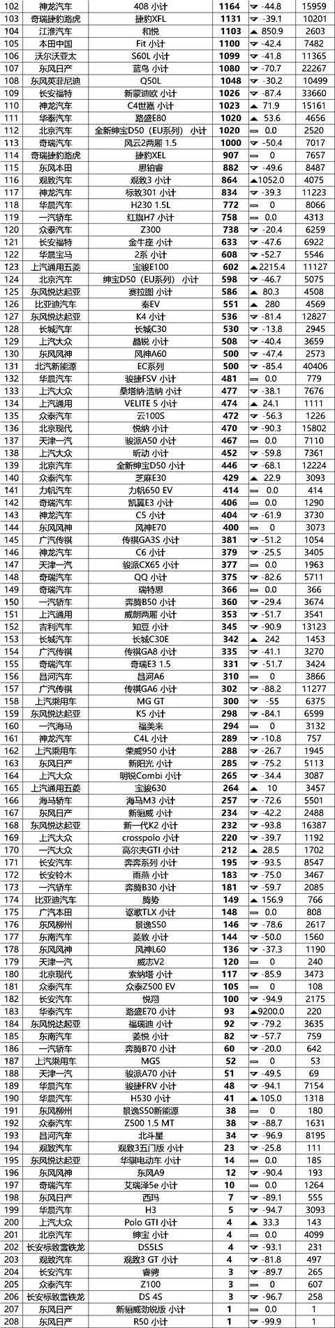 7月销量全榜单：卡罗拉发威 拉轩逸/朗逸下马 哈弗H6危险了