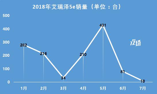 新款艾瑞泽5e曝光 配置紧跟潮流 要破除销量困局还需要什么