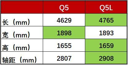 同门之争 你会选便宜了10万元的Q5还是空间更大的Q5L？