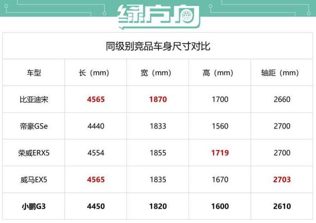 11月公布售价 年底交付 小鹏G3真的准备好了吗？