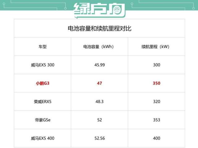 11月公布售价 年底交付 小鹏G3真的准备好了吗？