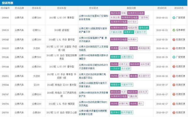 月售65台 保时泰销量暴跌90% 众泰销量崩盘的原因是什么