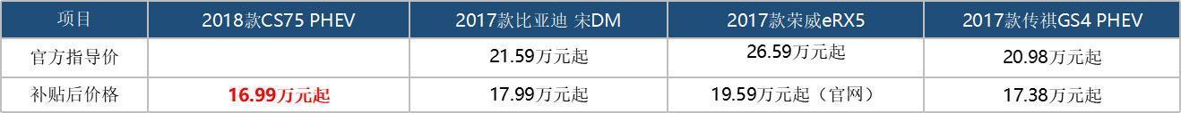 比领克01 PHEV更壕更具性价比 油耗仅1.6L的长安CS75了解一下