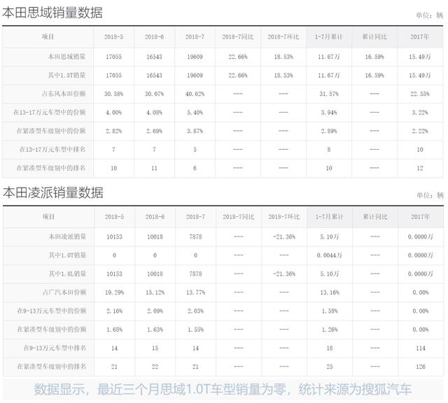 PLUS版凌派来了 但搭载1.0T三缸机 能复制隔壁思域的成功吗？