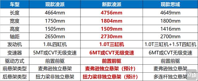 PLUS版凌派来了 但搭载1.0T三缸机 能复制隔壁思域的成功吗？