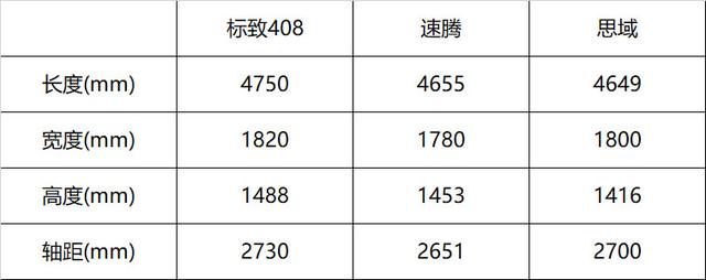 全新东风标致408起售价11.97万 我更关心它的变与不变