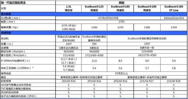 全系三缸 百公里加速12秒 它距我心中的那台福克斯越来越远了