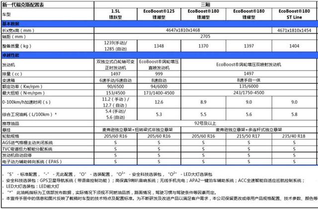 全系三缸 百公里加速12秒 它距我心中的那台福克斯越来越远了