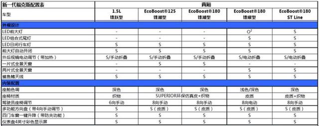 全系三缸 百公里加速12秒 它距我心中的那台福克斯越来越远了