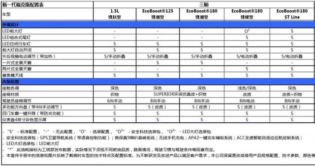 全系三缸 百公里加速12秒 它距我心中的那台福克斯越来越远了