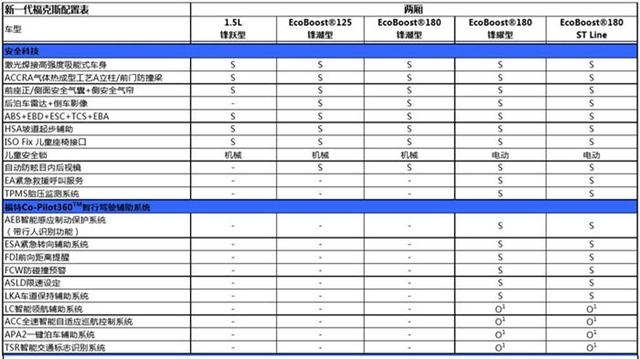 全系三缸 百公里加速12秒 它距我心中的那台福克斯越来越远了