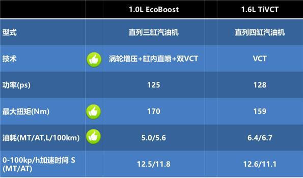 别再戴有色眼镜看三缸机了 福特的1.0T性能秒杀一众四缸发动机