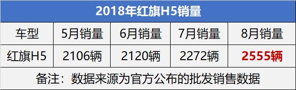 8月红旗H5销量再创新高 红旗H7领跑自主C级车 一汽终于扬眉吐气