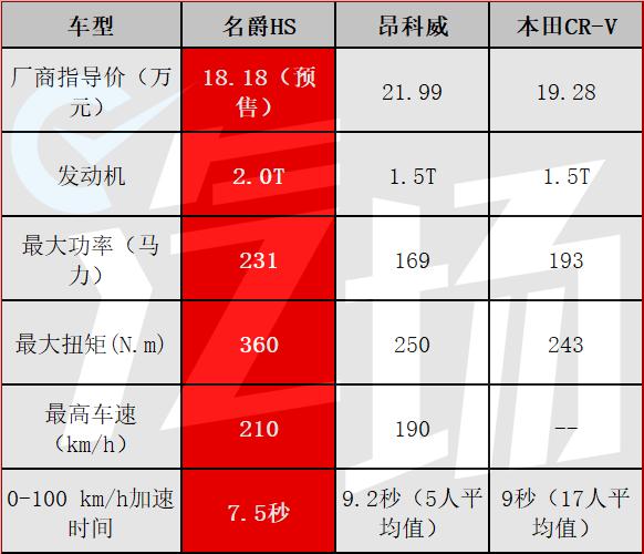 名爵HS全系预售价17-19万，到底值不值？