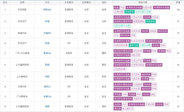 8月投诉榜 销量不咋地的标致408位居榜首 劲客多媒体依旧卡