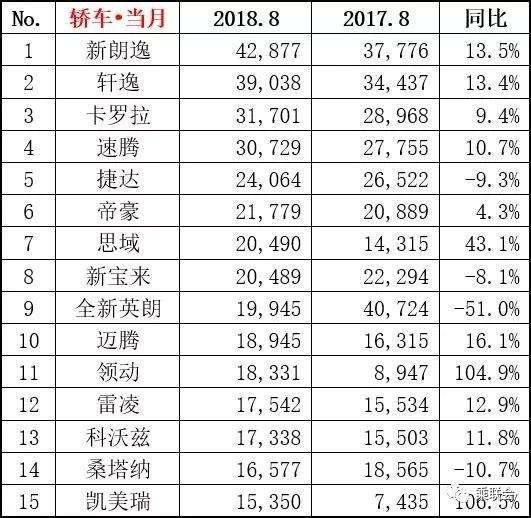 8月销量抢先看：卡罗拉认怂 途观距离掀翻哈弗H6只差200辆