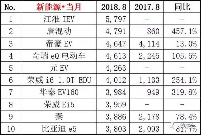 8月销量抢先看：卡罗拉认怂 途观距离掀翻哈弗H6只差200辆