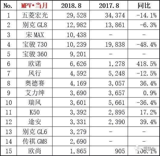 8月销量抢先看：卡罗拉认怂 途观距离掀翻哈弗H6只差200辆