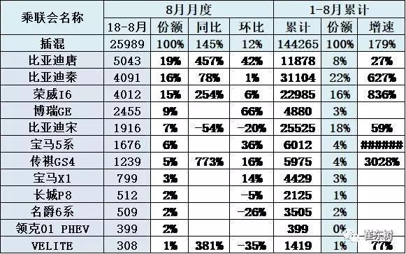 辣评那些免购置税的车型销量 8月宋DM暴跌54% 蔚来ES8下跌3%