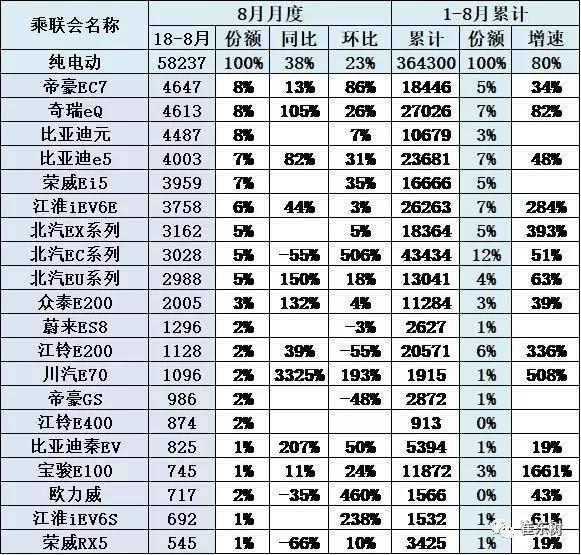 辣评那些免购置税的车型销量 8月宋DM暴跌54% 蔚来ES8下跌3%