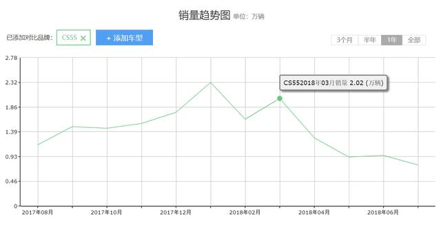 新款CS55 8.49万起 配置提升 能否再次成为长安SUV销量担当？