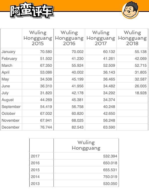 阿蛮评车：月销世界第一/回本神器 年销超60万的神车五菱5万起售