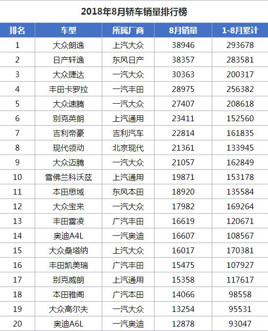 8月汽车销量榜 朗逸重夺冠军 现代ix35同比增长2646%