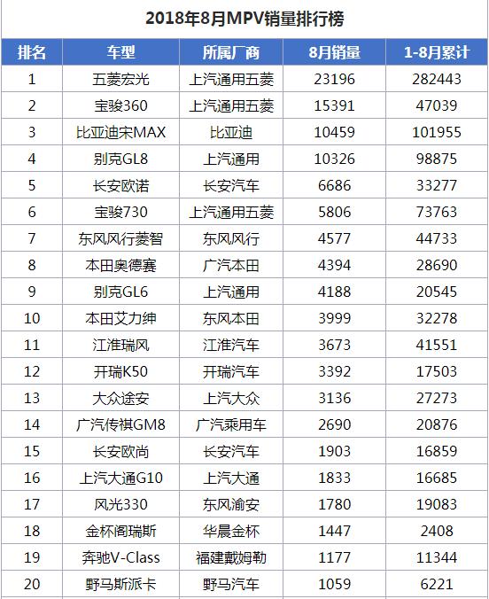 8月汽车销量榜 朗逸重夺冠军 现代ix35同比增长2646%