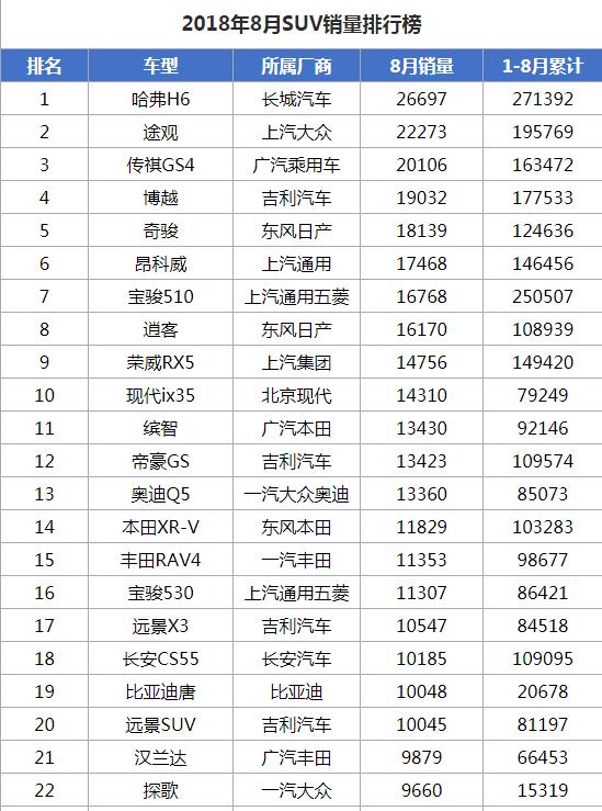 8月汽车销量榜 朗逸重夺冠军 现代ix35同比增长2646%