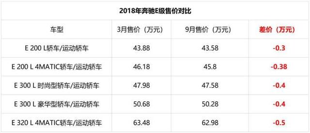 一年3次上市 两次调整售价 奔驰E级这么玩儿到底要干什么