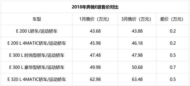 一年3次上市 两次调整售价 奔驰E级这么玩儿到底要干什么
