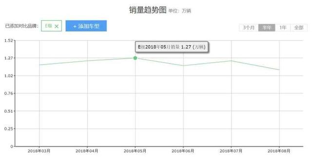 一年3次上市 两次调整售价 奔驰E级这么玩儿到底要干什么