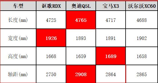 10AT配全时四驱 奥迪Q5/X3看到这样的讴歌RDX 怕了吗