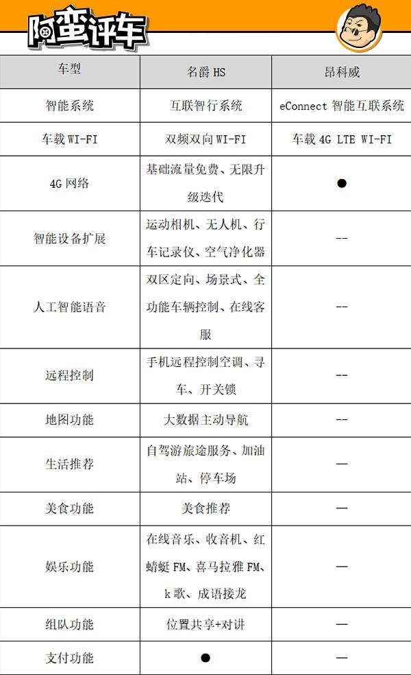 阿蛮评车：王者荣耀玩得好 二十万内都选名爵HS而非昂科威