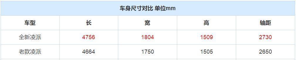 9.98万起售 全系标配1.0T三缸发动机 新一代凌派上市