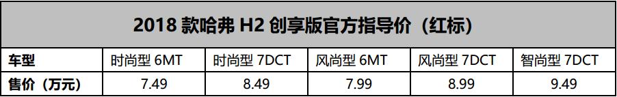 怒刷存在感！哈弗H2创享版售7.49-9.49万元 配置小幅升级