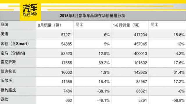 8月豪车销量解读：两极分化严重 奥迪单月销量再次超过奔驰